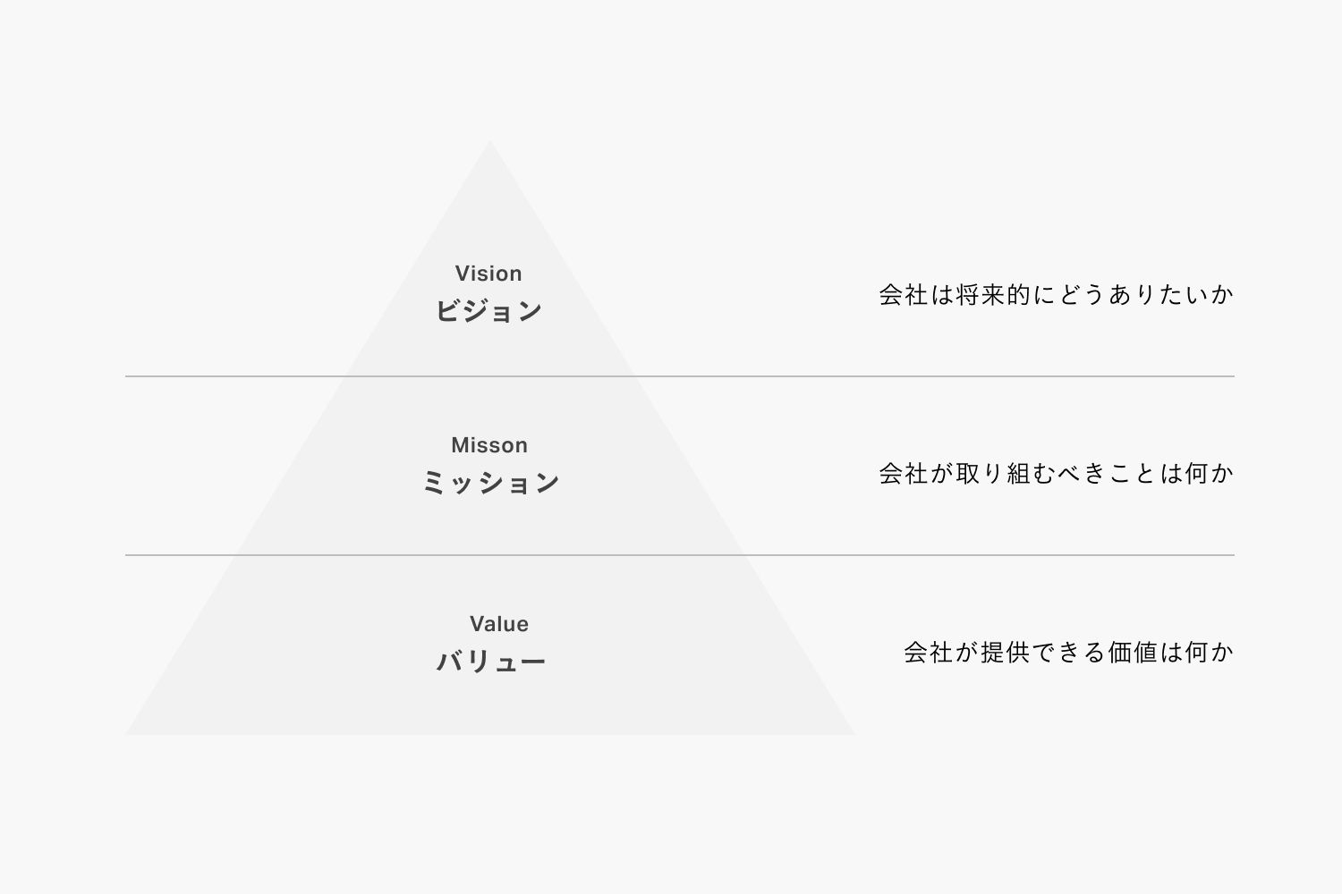 ビジョン／会社は将来的にどうありたいか・ミッション／会社が取り組むべきことは何か・バリュー／会社が提供できる価値は何か